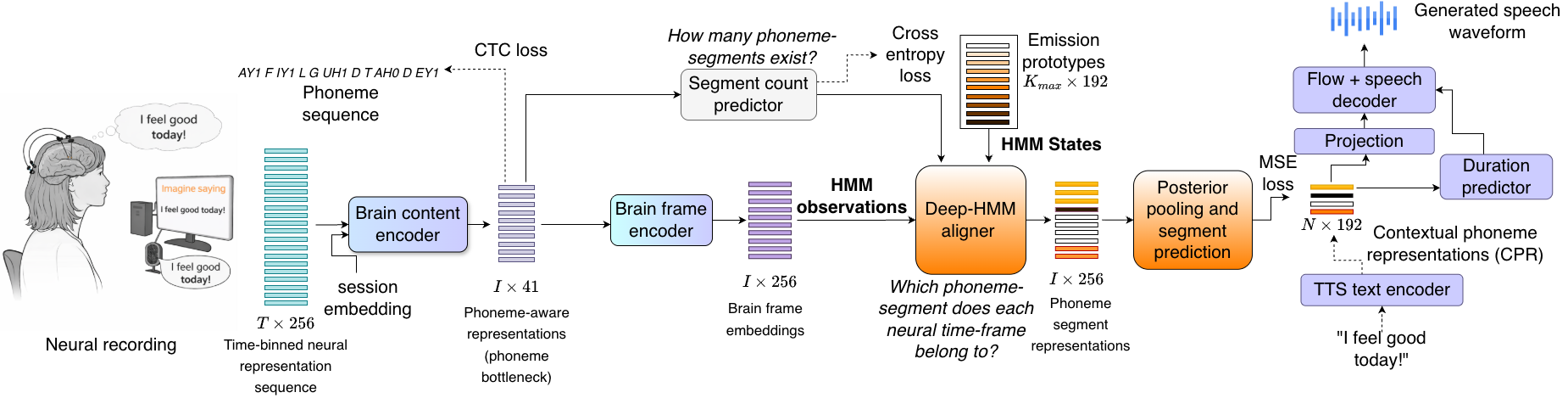 Brain2Speech-Net architecture